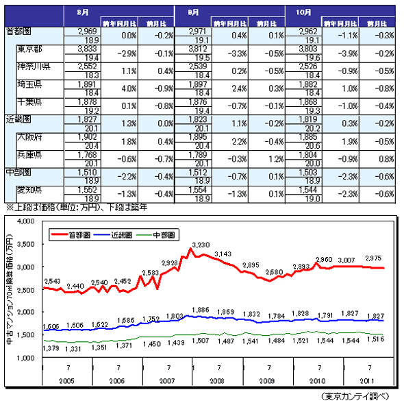 三大都市圏70平米あたりの中古マンション価格 三大都市圏70平米あたりの中古マンション価格