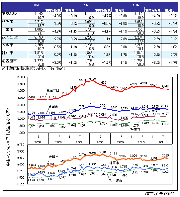 主要都市別70平米あたりの中古マンション価格 主要都市別70平米あたりの中古マンション価格