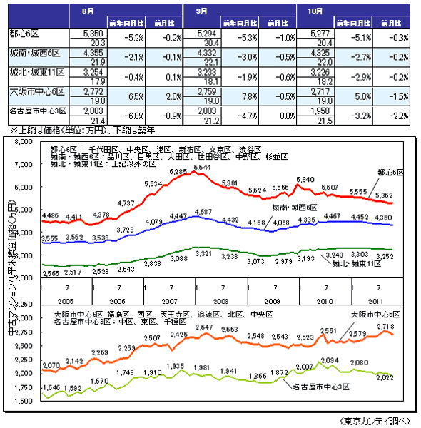 各都市圏中心部 70平米あたりの中古マンション価格 (図中の数値は1・7月の価格) 各都市圏中心部 70平米あたりの中古マンション価格 (図中の数値は1・7月の価格)