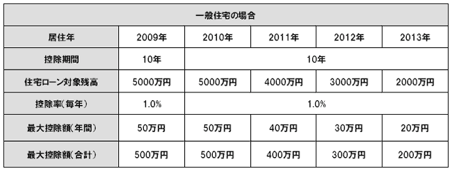 一般住宅の場合