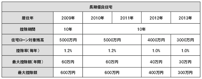 長期優良住宅の場合