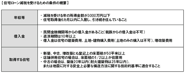 住宅ローン減税を受けるための条件
