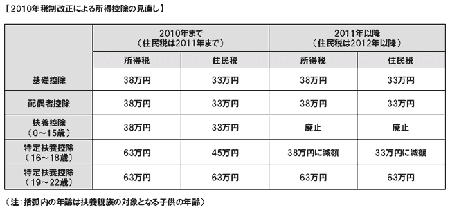 【トピック】税制改正による所得控除の見直し