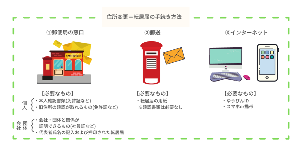 郵便局で住所変更 転送の手続きをする方法 転送サービスの注意点や期間の延長についても解説 ニフティ不動産 引越しコラム