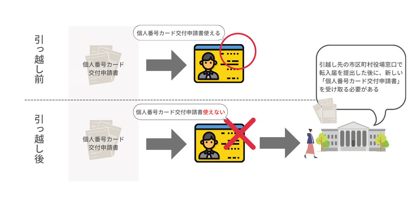 引越し後にマイナンバーカードを申請する場合