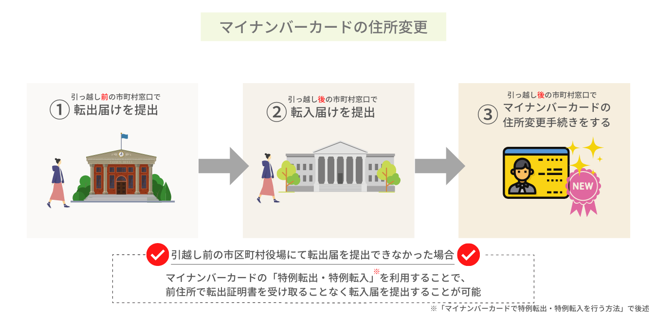 マイナンバーカードの住所変更手続き