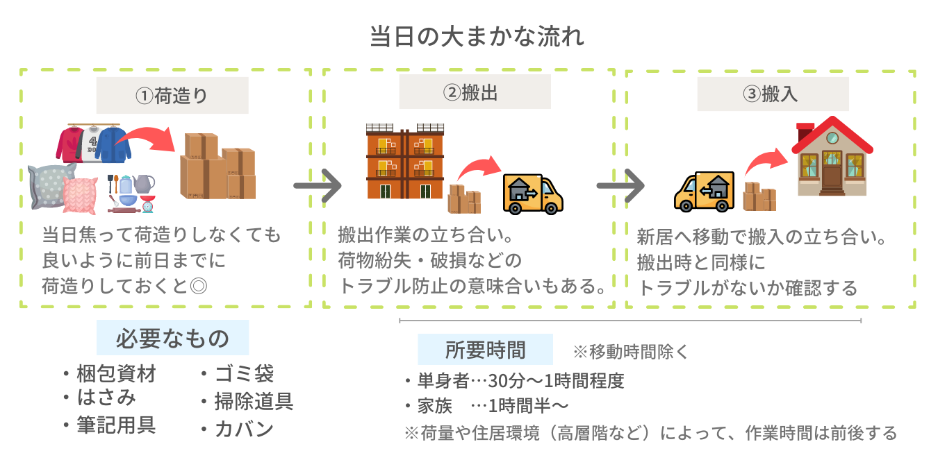 引越し当日の大まかな流れ