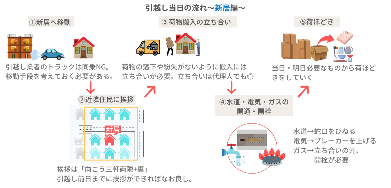 引越し当日の流れ(新居)