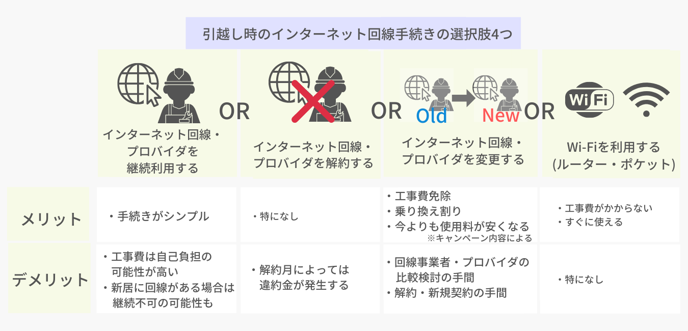 引越し時のインターネット回線手続きの選択肢