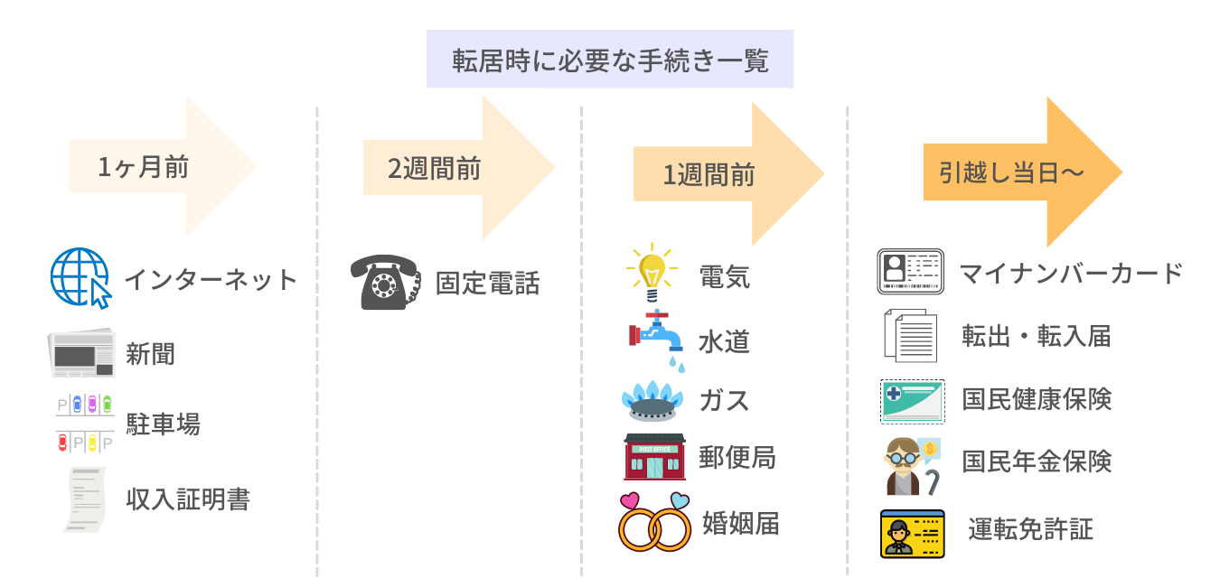 転居時に必要な手続き一覧