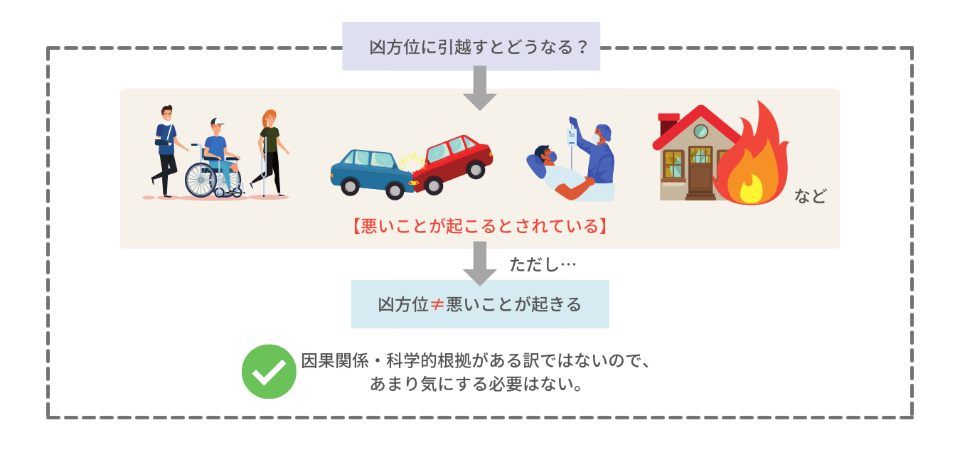 凶方位に引越すとどうなる?