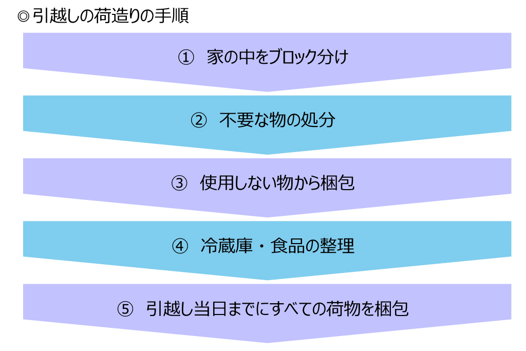 引越しの荷造りの手順とコツ 梱包方法 用意するもの 始めるタイミングを解説 ニフティ不動産 引越しコラム 引越しの荷造りの手順とコツ 梱包方法 用意するもの 始めるタイミングを解説 ニフティ不動産 引越しコラム