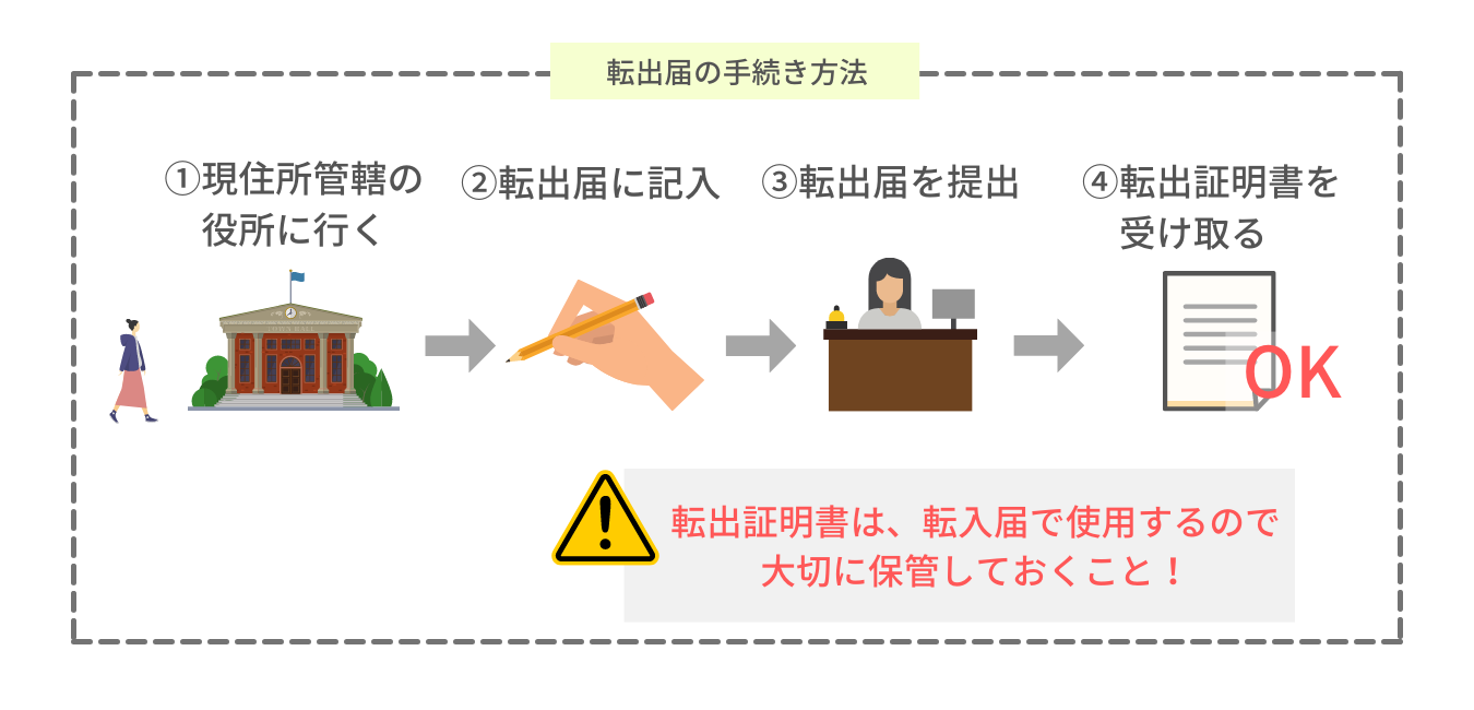 転出届の手続きのやり方
