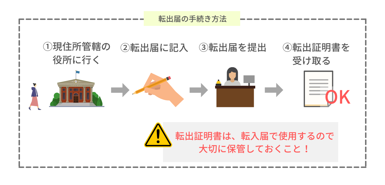 引越し時に住民票を移動する方法 転出 転入 転居届など必要な手続きを解説 ニフティ不動産 引越しコラム