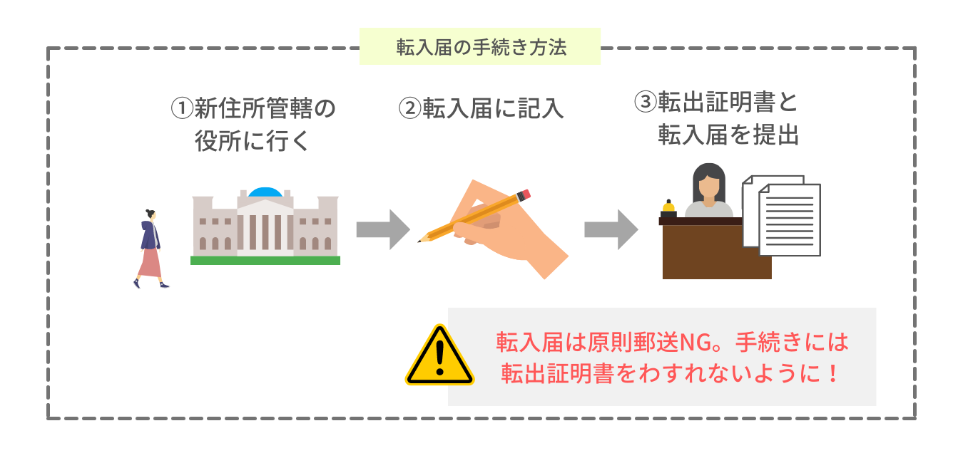 転入届の手続きのやり方