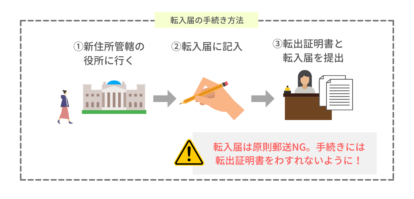 引越し時に住民票を移動する方法 転出 転入 転居届など必要な手続きを解説 ニフティ不動産 引越しコラム