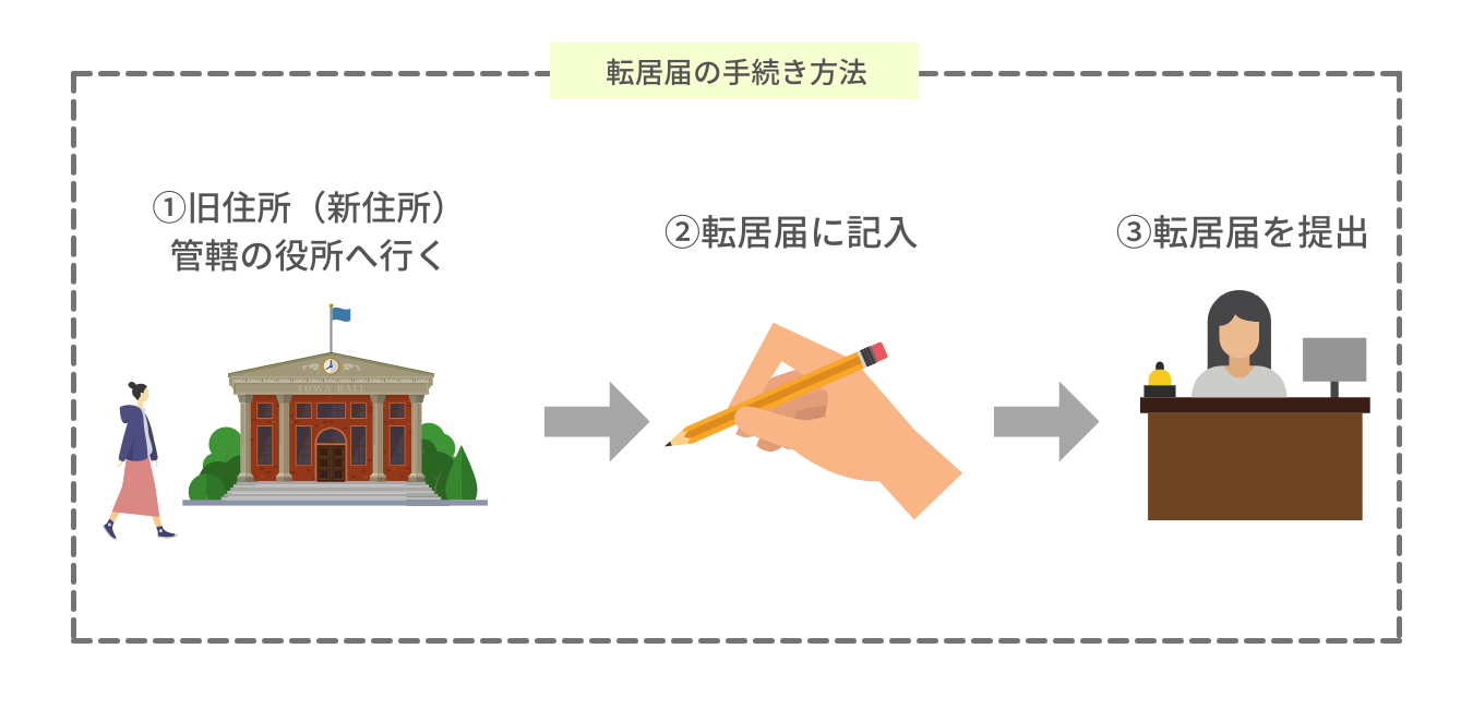 転居届の手続きのやり方