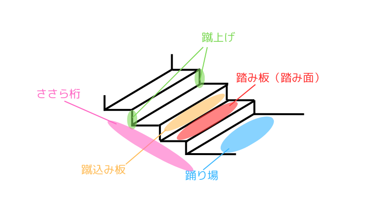 階段の寸法には決まりがある？形状・素材ごとに種類を画像付きで解説！の画像19