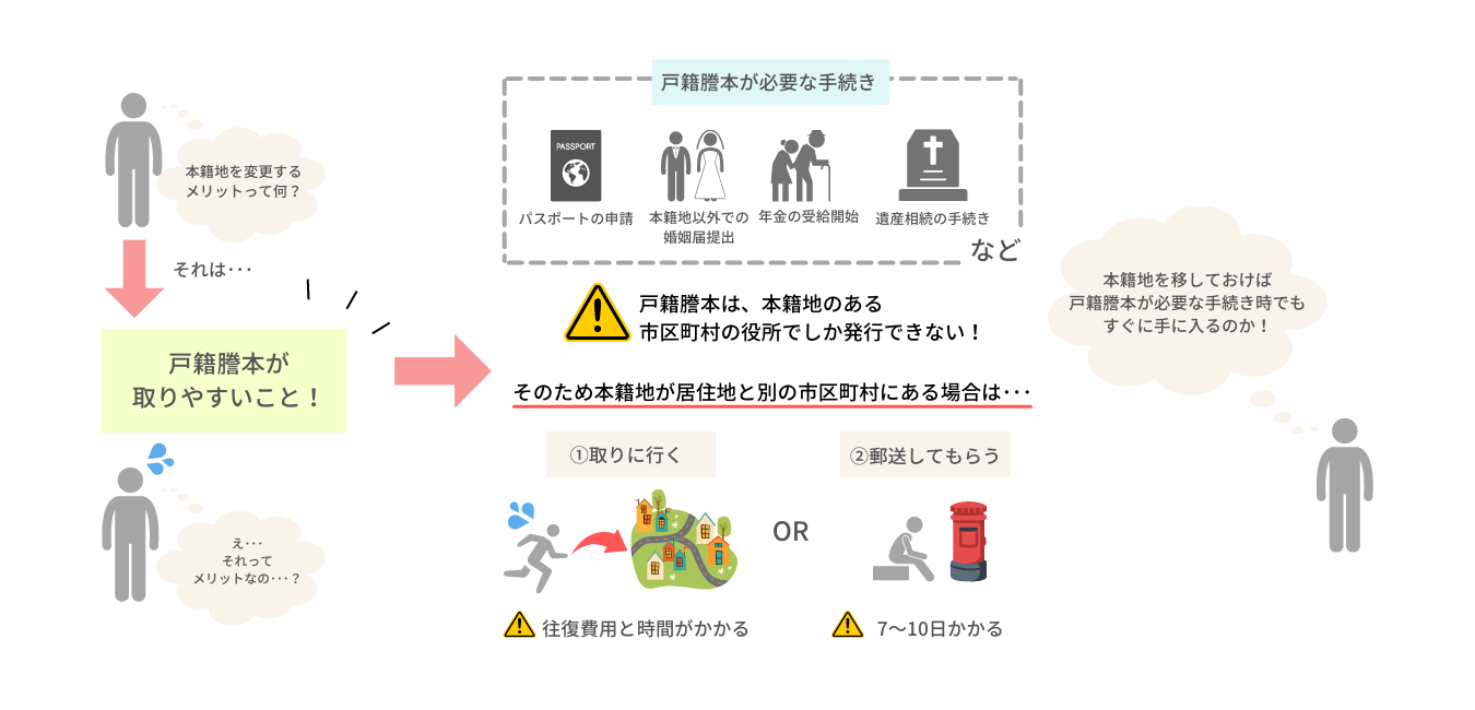 引越しで本籍地の変更は必要 本籍地変更のメリット デメリットを徹底解説 ニフティ不動産 引越しコラム 引越しで本籍地の変更は必要 本籍地変更のメリット デメリットを徹底解説 ニフティ不動産 引越しコラム