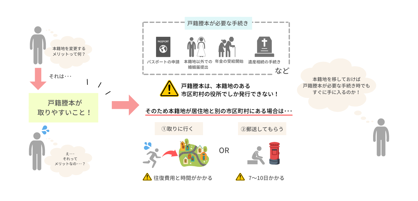 本籍 地 を 変える