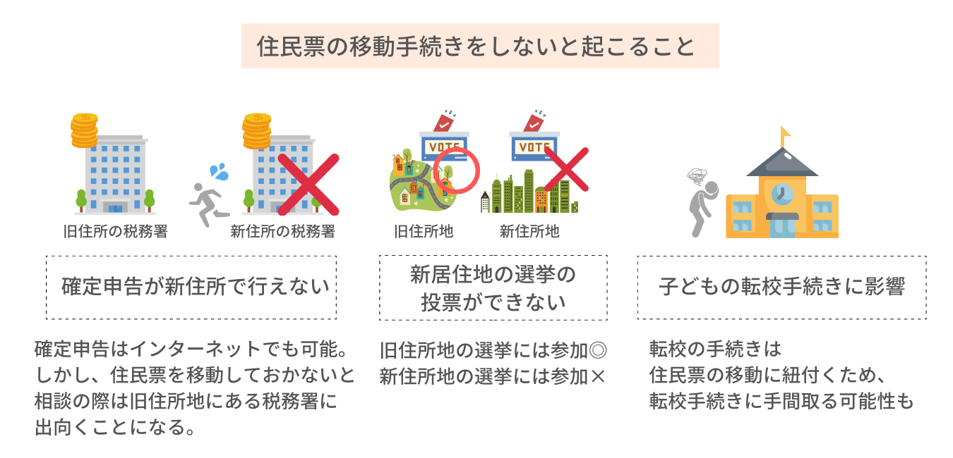 住民票の移動手続きをしない場合に起きること