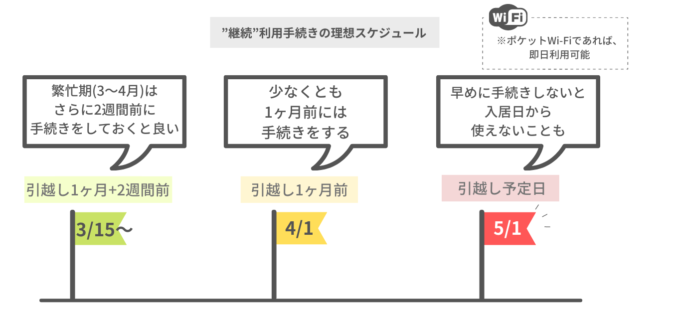 継続利用手続きは引越しの何日前にするのがベスト?