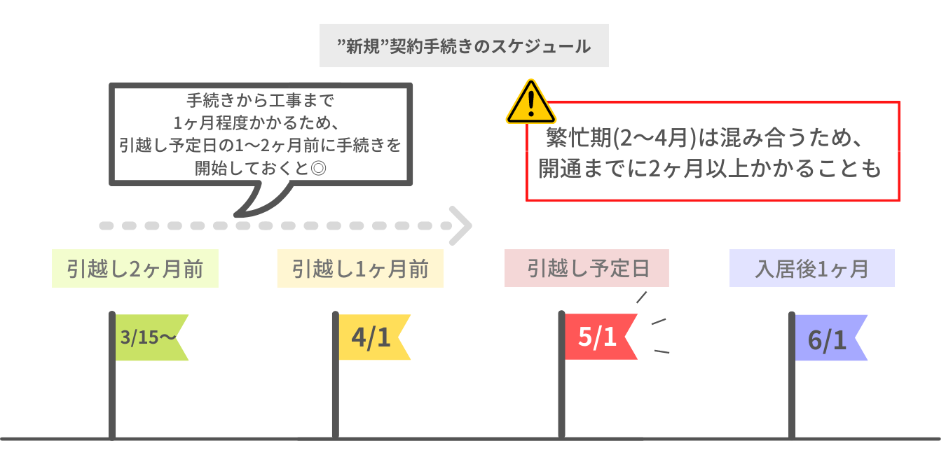 解約手続きは引越しの何日前にするといいの?
