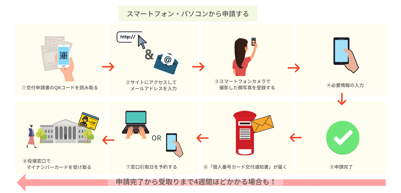 引越し後にマイナンバーカードを申請する場合