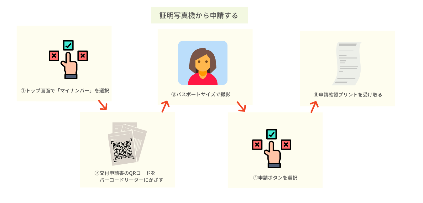 引越し後にマイナンバーカードを申請する場合
