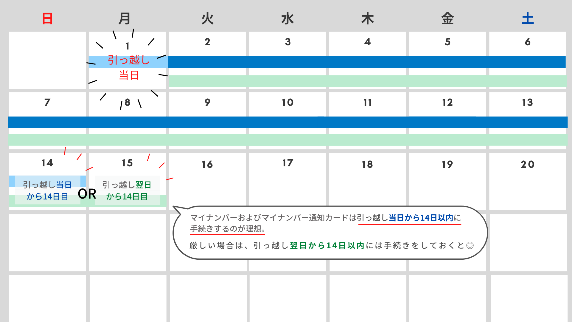住所変更手続きには期限がある