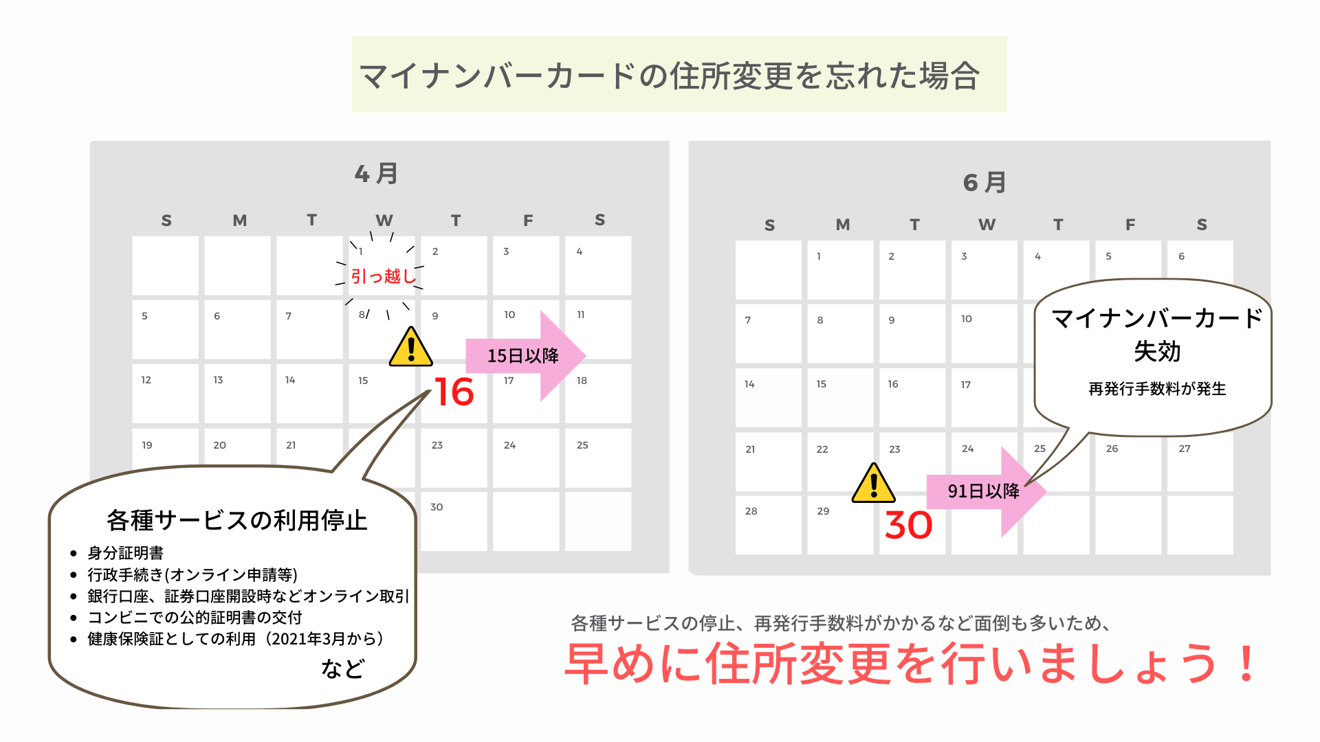 住所変更手続きには期限がある