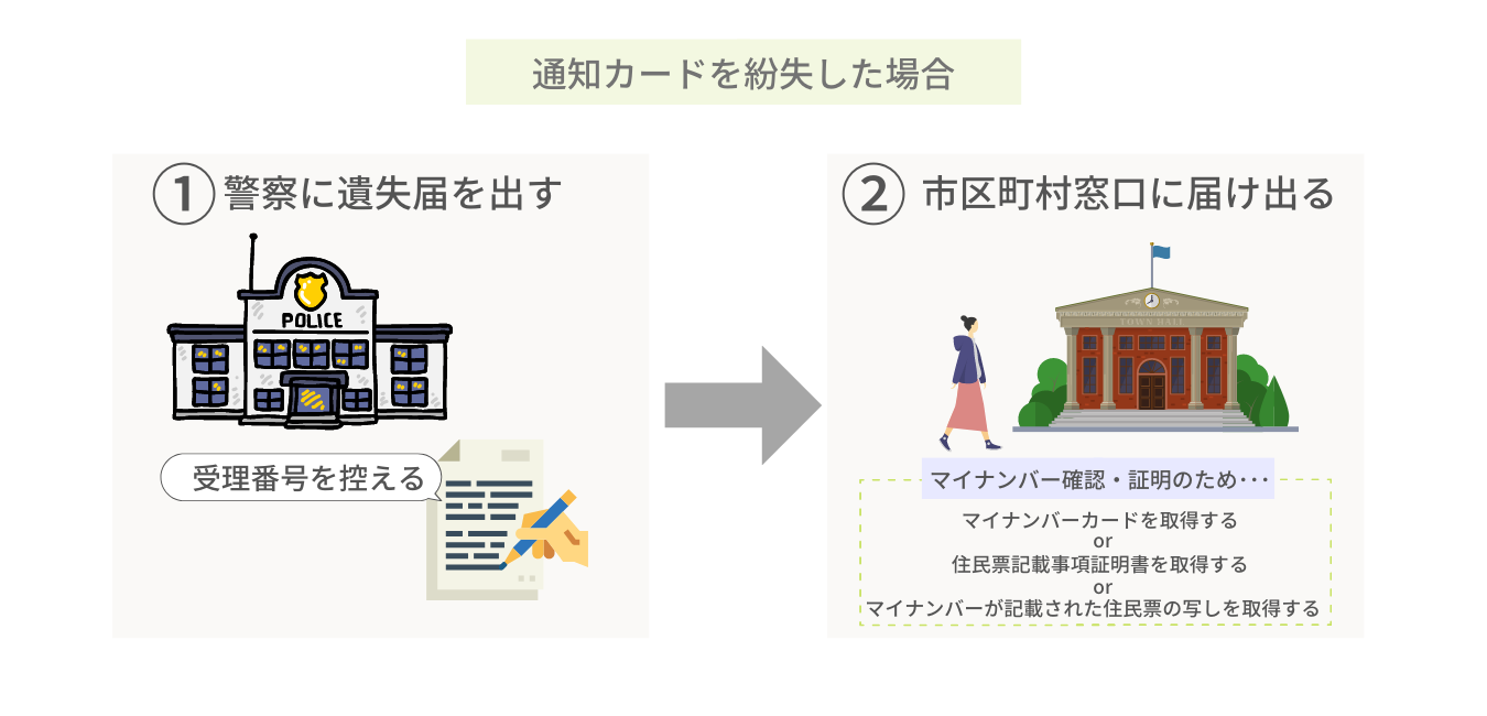 通知カードを紛失した場合