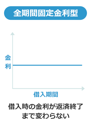 全期間固定金利型